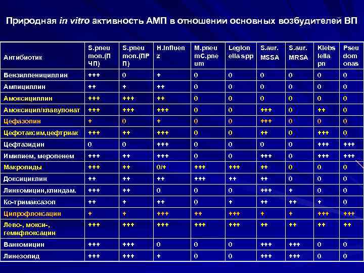 Природная in vitro активность АМП в отношении основных возбудителей ВП Антибиотик S. pneu mon.