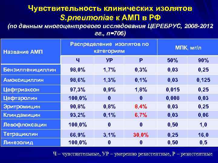Чувствительность клинических изолятов S. pneumoniae к АМП в РФ (по данным многоцентрового исследования ЦЕРЕБРУС,