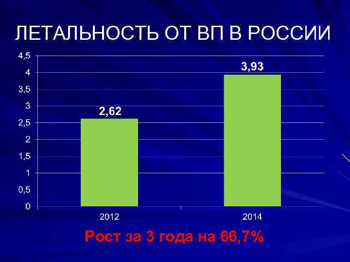 ЛЕТАЛЬНОСТЬ ОТ ВП В РОССИИ Рост за 3 года на 66, 7% 