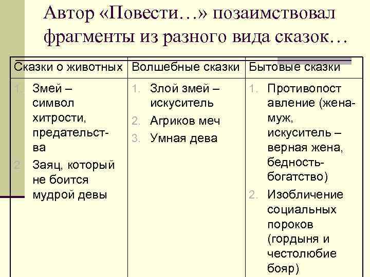 Автор «Повести…» позаимствовал фрагменты из разного вида сказок… Сказки о животных Волшебные сказки Бытовые