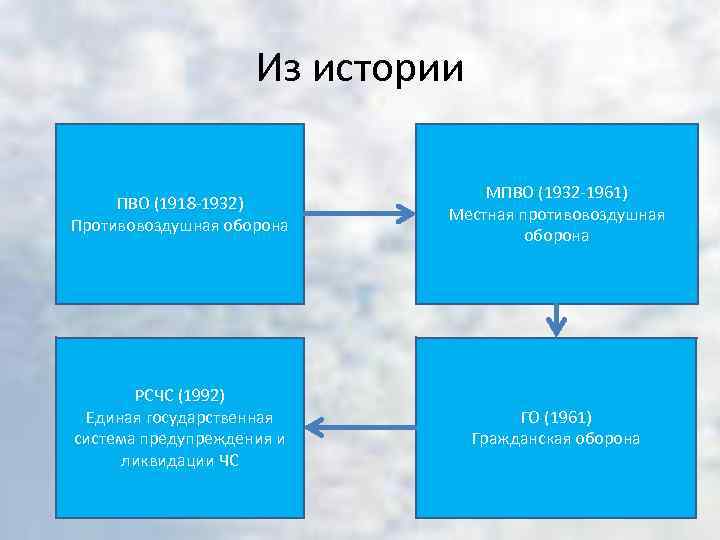 Из истории ПВО (1918 1932) Противовоздушная оборона МПВО (1932 1961) Местная противовоздушная оборона РСЧС