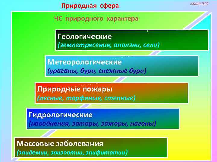 Природная сфера ЧС природного характера Геологические (землетрясения, оползни, сели) Метеорологические (ураганы, бури, снежные бури)