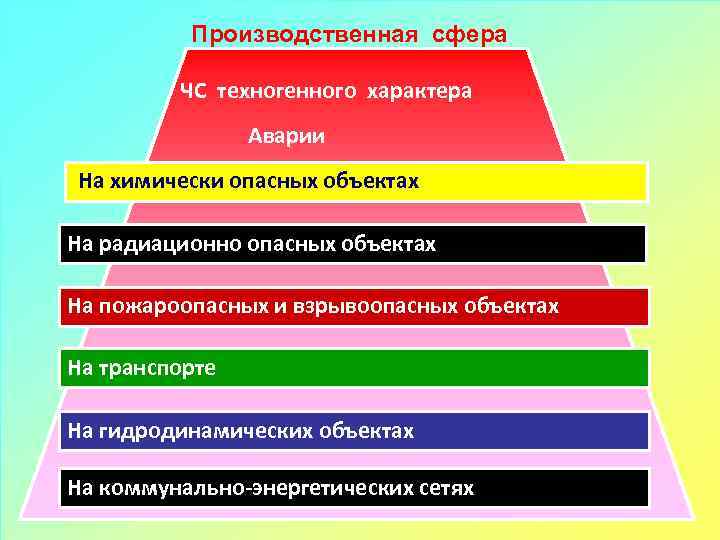 Производственная сфера ЧС техногенного характера Аварии На химически опасных объектах На радиационно опасных объектах