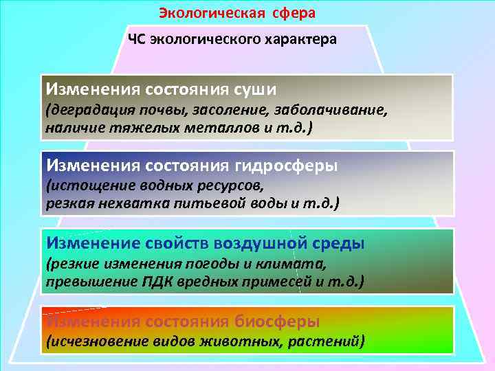 Экологическая сфера ЧС экологического характера Изменения состояния суши (деградация почвы, засоление, заболачивание, наличие тяжелых