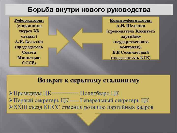 Борьба внутри нового руководства Реформаторы: (сторонники «курса XX съезда» ) А. Н. Косыгин (председатель