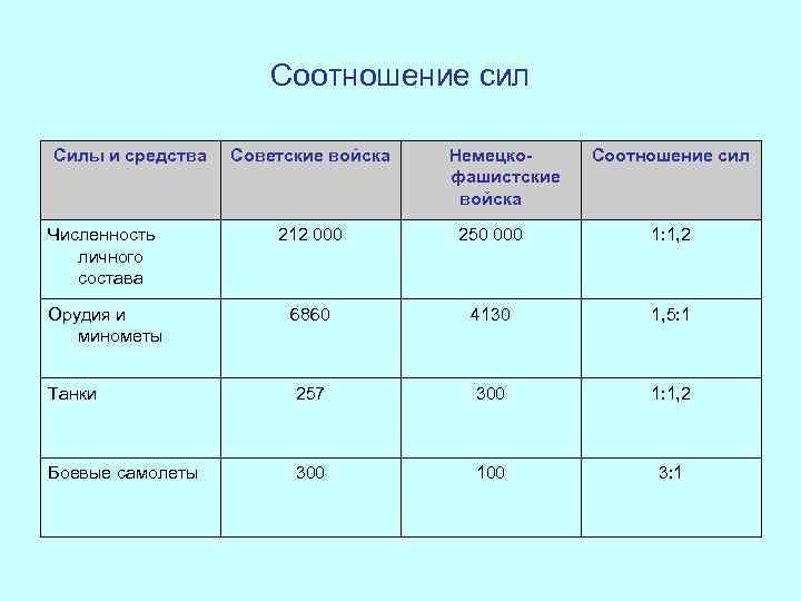 Соотношение сил Силы и средства Советские войска Немецкофашистские войска Соотношение сил Численность личного состава