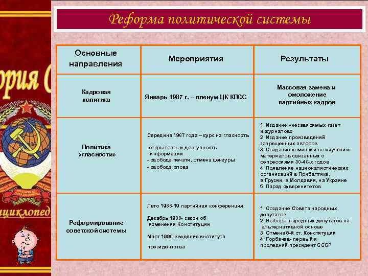 Реформа политической системы Основные направления Кадровая политика Мероприятия Результаты Январь 1987 г. – пленум