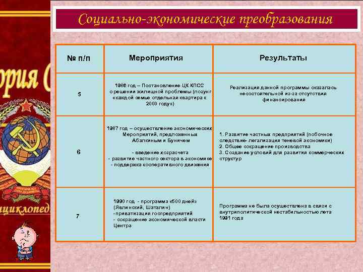 Социально-экономические преобразования № п/п 5 Мероприятия 1986 год – Постановление ЦК КПСС о решении