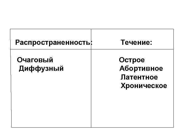 Распространенность: Течение: Очаговый Диффузный Острое Абортивное Латентное Хроническое 