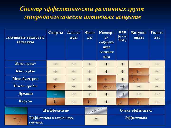 Спектр эффективности различных групп микробиологически активных веществ Кислоро ПАВ (в т. ч. д. ЧАС)