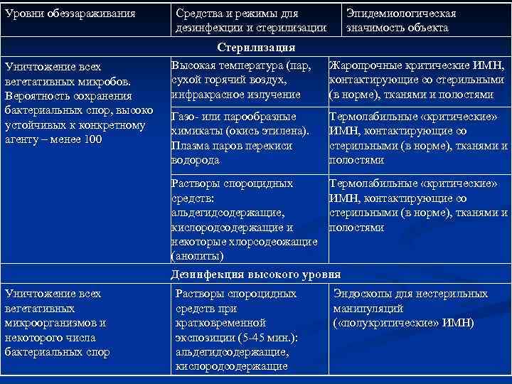 Уровни обеззараживания Уничтожение всех вегетативных микробов. Вероятность сохранения бактериальных спор, высоко устойчивых к конкретному