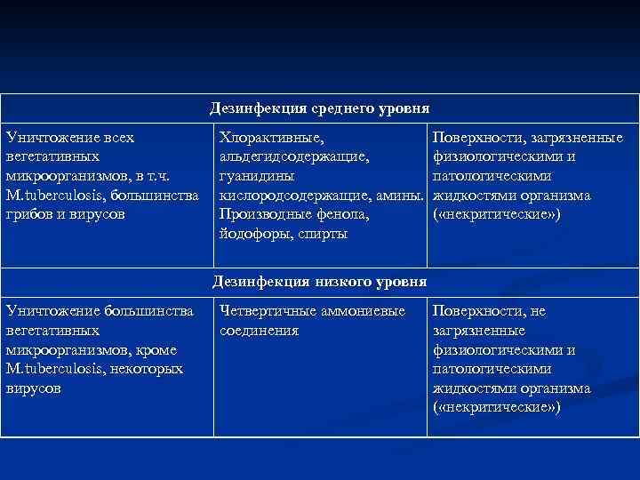 Дезинфекция среднего уровня Уничтожение всех вегетативных микроорганизмов, в т. ч. M. tuberculosis, большинства грибов