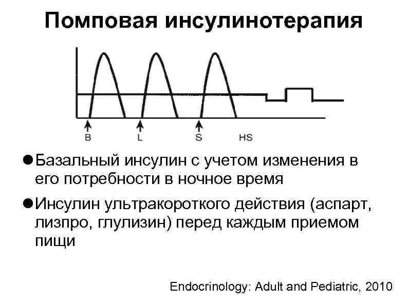 Помповая инсулинотерапия Базальный инсулин с учетом изменения в его потребности в ночное время Инсулин