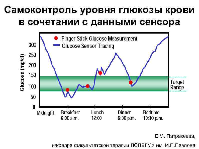 Самоконтроль уровня глюкозы крови в сочетании с данными сенсора Е. М. Патракеева, кафедра факультетской