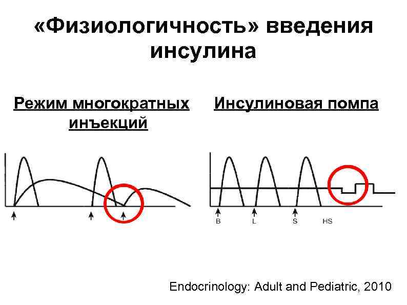  «Физиологичность» введения инсулина Режим многократных инъекций Инсулиновая помпа Endocrinology: Adult and Pediatric, 2010