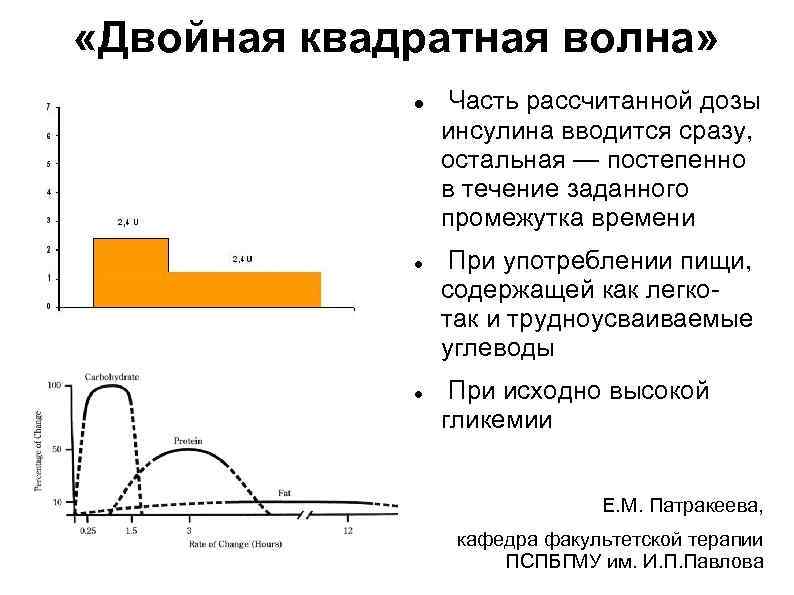  «Двойная квадратная волна» Часть рассчитанной дозы инсулина вводится сразу, остальная — постепенно в