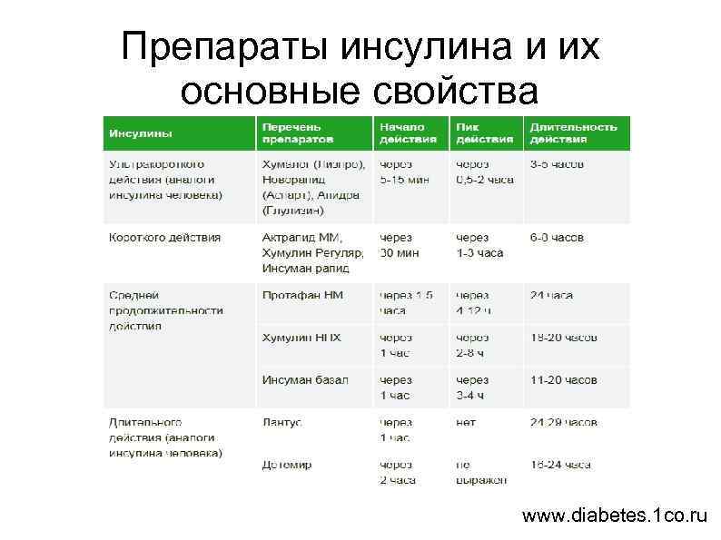 Препараты инсулина и их основные свойства www. diabetes. 1 co. ru 