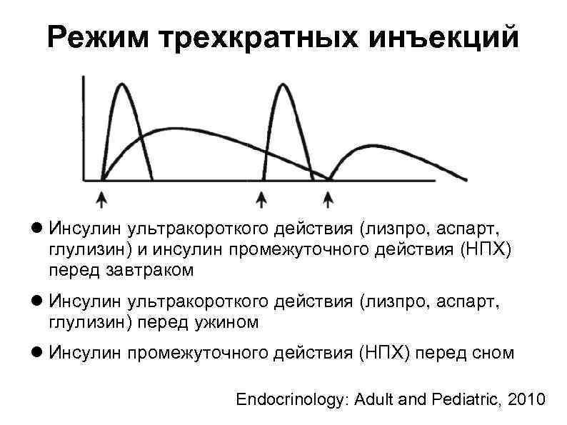 Режим трехкратных инъекций Инсулин ультракороткого действия (лизпро, аспарт, глулизин) и инсулин промежуточного действия (НПХ)