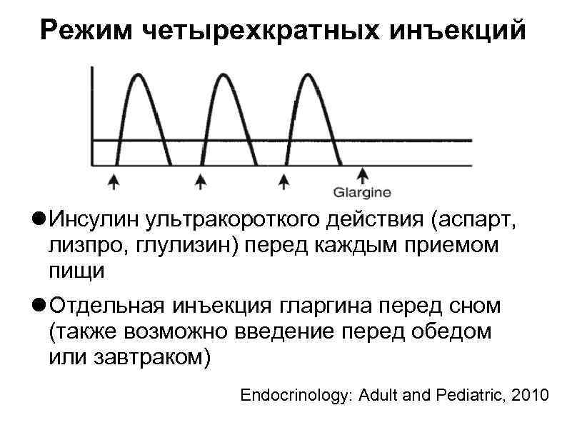 Режим четырехкратных инъекций Инсулин ультракороткого действия (аспарт, лизпро, глулизин) перед каждым приемом пищи Отдельная