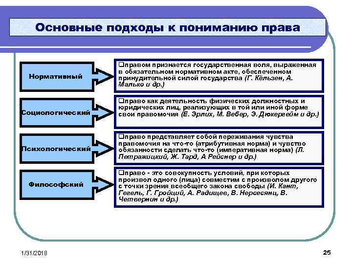 Нормативный подход к праву. Основные подходы к правопониманию и их представители схема. Философский подход к понятию права. Основные подходы к пониманию права таблица. Понятие права основные подходы.