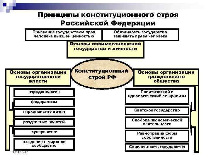 Конституционный строй тест. Основные принципы конституционного строя РФ схема. Принципы конституционного права в России. Схема основные принципы конституционного строя Российской Федерации. Основные принципы конституционного строя РФ Народовластие.