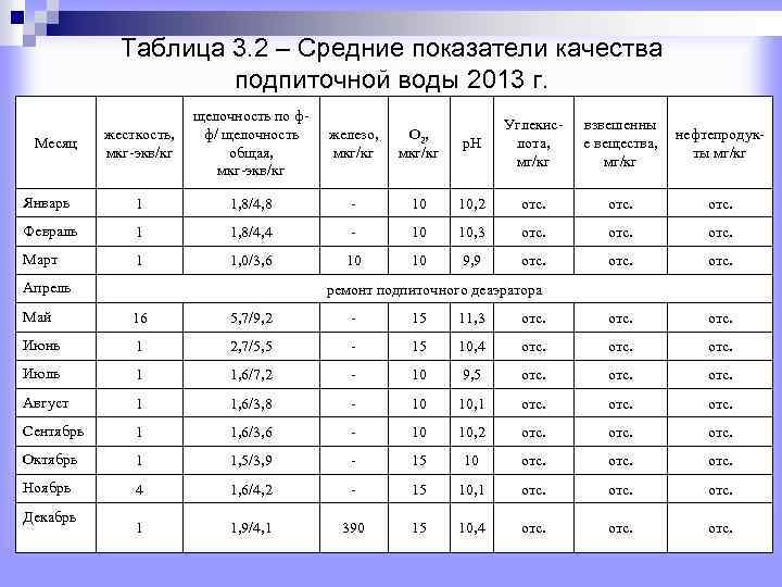 Таблица 3. 2 – Средние показатели качества подпиточной воды 2013 г. жесткость, мкг-экв/кг щелочность