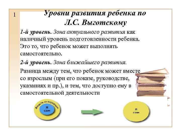 1 Уровни развития ребенка по Л. С. Выготскому 1 -й уровень. Зона актуального развития