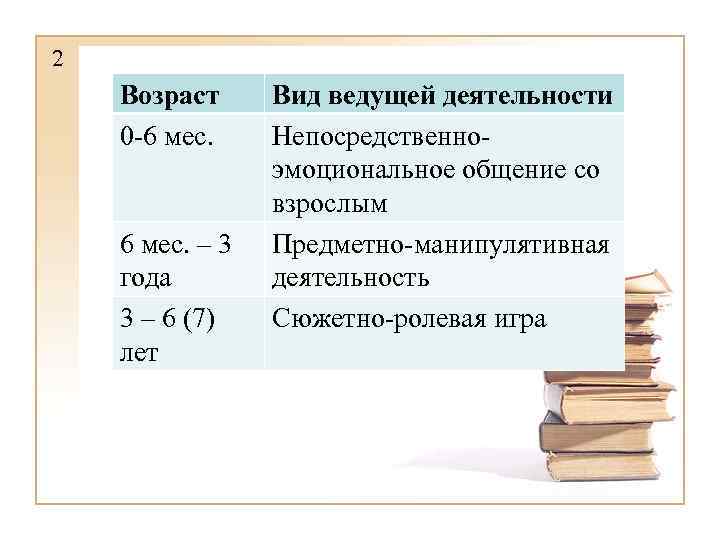 2 Возраст 0 -6 мес. – 3 года 3 – 6 (7) лет Вид