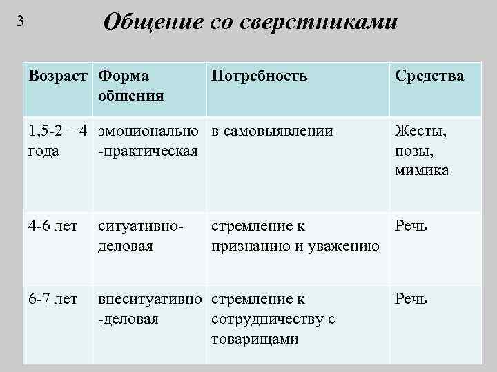 Формы общения в младшем дошкольном возрасте