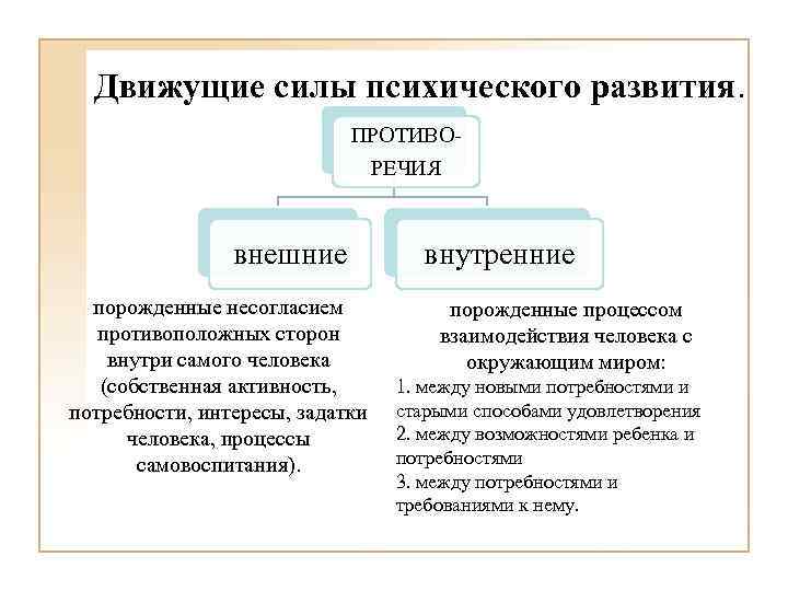 Движущие силы психического развития