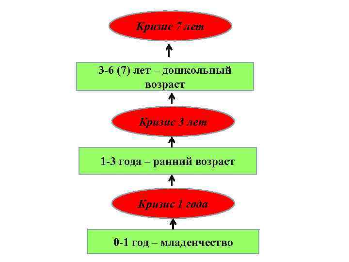 Кризис 7 лет 3 -6 (7) лет – дошкольный возраст Кризис 3 лет 1