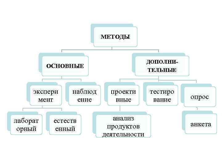 МЕТОДЫ ДОПОЛНИТЕЛЬНЫЕ ОСНОВНЫЕ экспери мент лаборат орный наблюд ение естеств енный проекти вные анализ