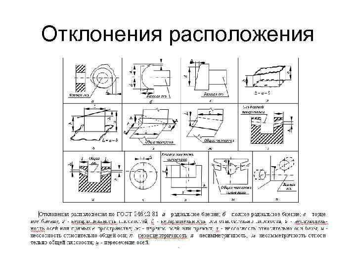 Отклонения расположения 