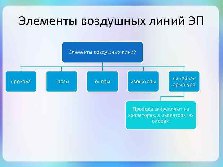Элементы воздушных линий ЭП Элементы воздушных линий провода тросы опоры изоляторы линейная арматура Провода