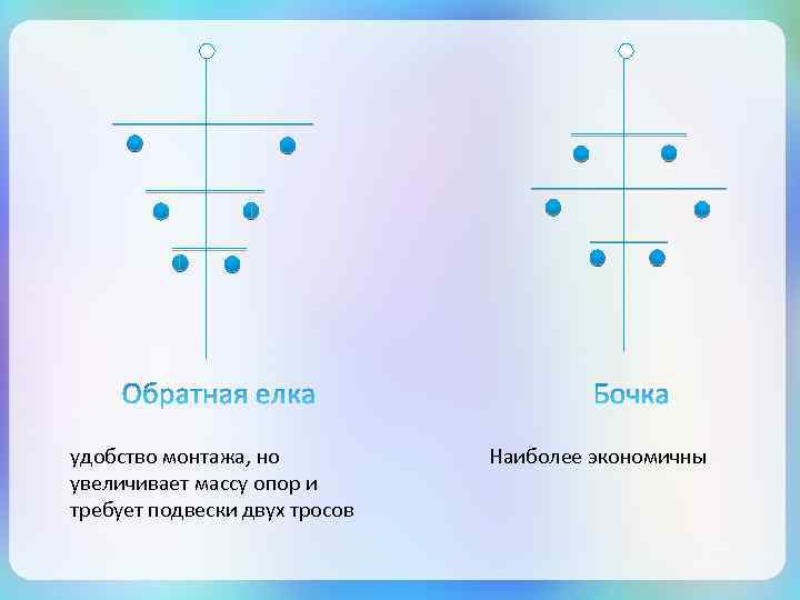 удобство монтажа, но увеличивает массу опор и требует подвески двух тросов Наиболее экономичны 