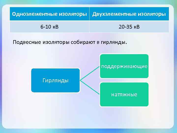 Одноэлементные изоляторы Двухэлементные изоляторы 6 -10 к. В 20 -35 к. В Подвесные изоляторы
