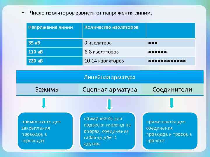  • Число изоляторов зависит от напряжения линии. Напряжение линии Количество изоляторов 35 к.