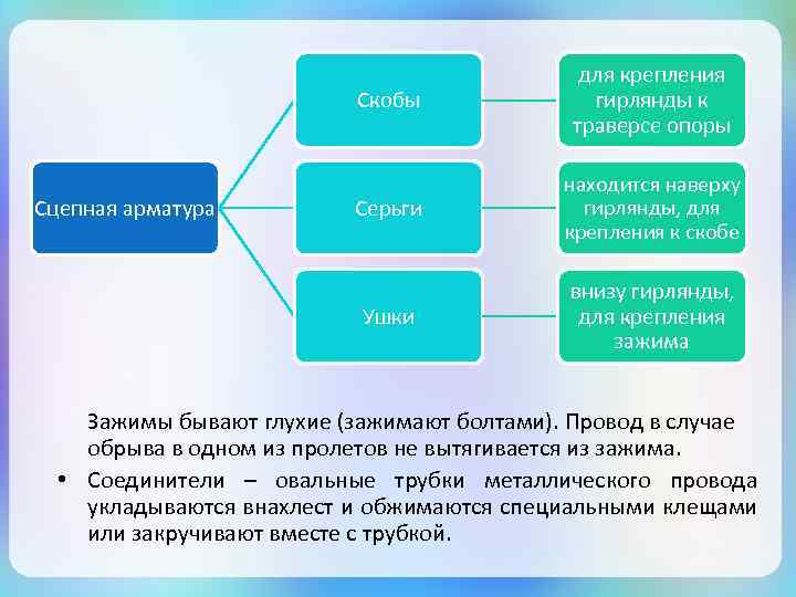 Скобы Серьги находится наверху гирлянды, для крепления к скобе Ушки Сцепная арматура для крепления