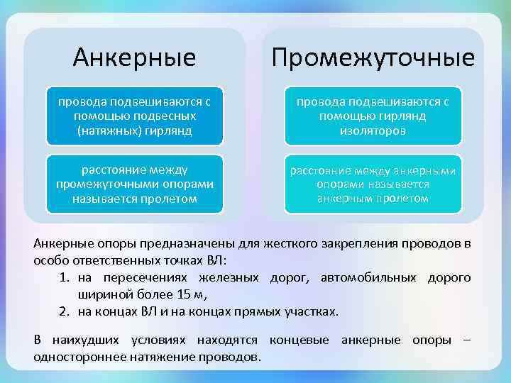 Анкерные Промежуточные провода подвешиваются с помощью подвесных (натяжных) гирлянд провода подвешиваются с помощью гирлянд