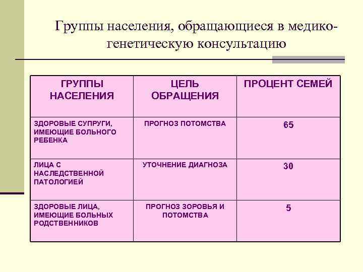 Группы населения, обращающиеся в медикогенетическую консультацию ГРУППЫ НАСЕЛЕНИЯ ЦЕЛЬ ОБРАЩЕНИЯ ПРОЦЕНТ СЕМЕЙ ЗДОРОВЫЕ СУПРУГИ,