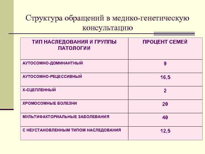 Структура обращений в медико-генетическую консультацию ТИП НАСЛЕДОВАНИЯ И ГРУППЫ ПАТОЛОГИИ ПРОЦЕНТ СЕМЕЙ АУТОСОМНО-ДОМИНАНТНЫЙ 9