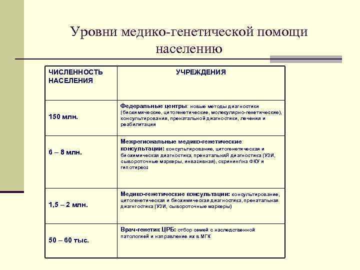Уровни медико-генетической помощи населению ЧИСЛЕННОСТЬ НАСЕЛЕНИЯ УЧРЕЖДЕНИЯ Федеральные центры: новые методы диагностики 150 млн.