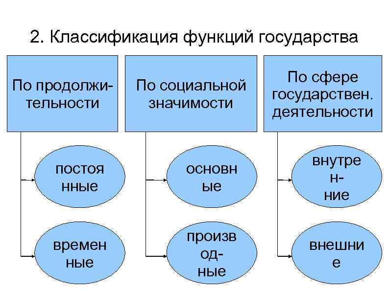 2. Классификация функций государства По продолжительности По социальной значимости По сфере государствен. деятельности постоя