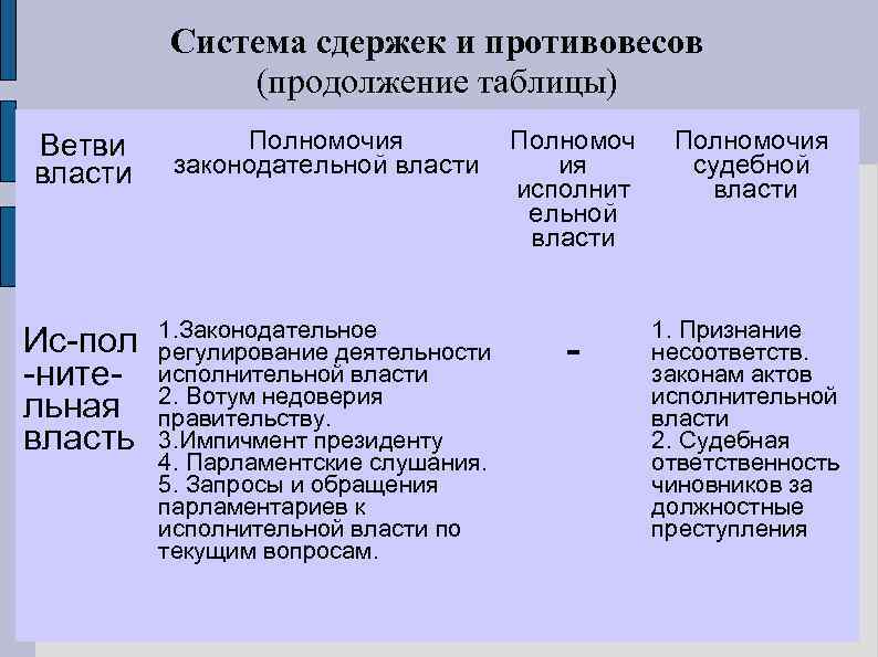 Система сдержек и противовесов схема