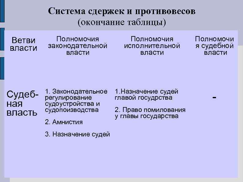 Пример сдержек и противовесов властей