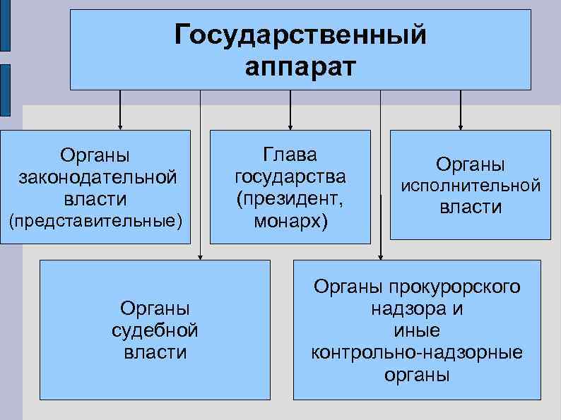 Формы президентского контроля за функционированием механизма исполнительной власти составьте схему