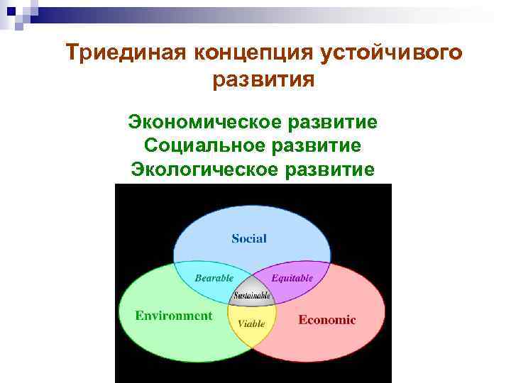 Триединая концепция устойчивого развития Экономическое развитие Социальное развитие Экологическое развитие 