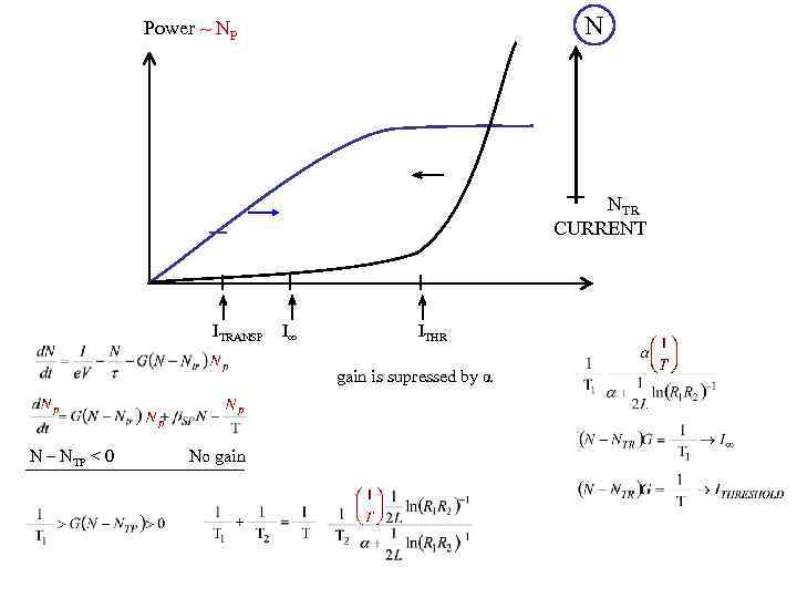 N Power ~ NP NTR CURRENT ITRANSP I∞ ITHR gain is supressed by α