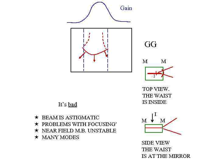 Gain GG M M ·I It’s bad « « BEAM IS ASTIGMATIC PROBLEMS WITH