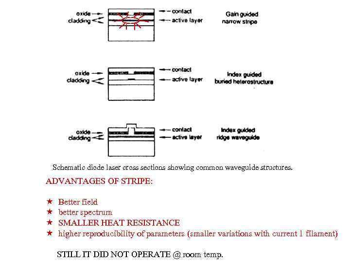 Schematic diode laser cross sections showing common waveguide structures. ADVANTAGES OF STRIPE: « «